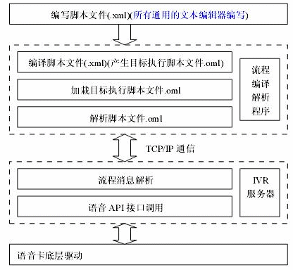 tms 电话语音业务中间件产品