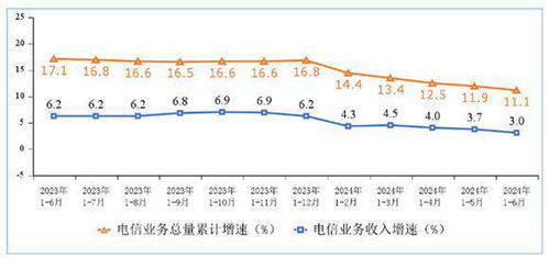 工信部数据 上半年电信业务收入达8941亿元，基础电信业务增长稳健